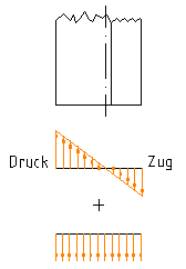 /learn/tm/exercises/biegebalken/Zug und Druck-Diagramm fuer C-Profil mit Streckenlast.PNG